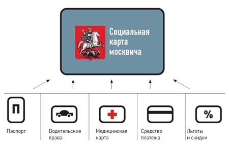 Социальная карта на телефон